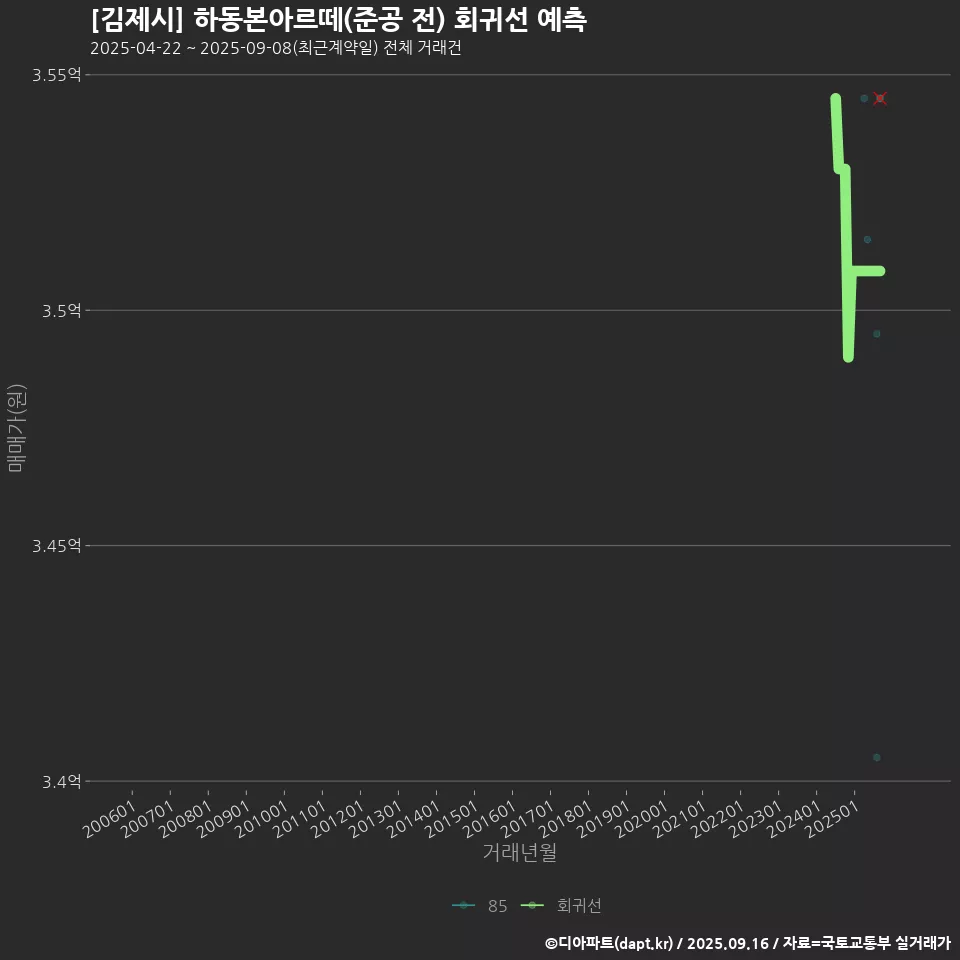 [김제시] 하동본아르떼(준공 전) 회귀선 예측