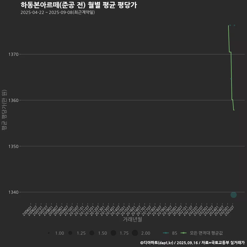 하동본아르떼(준공 전) 월별 평균 평당가