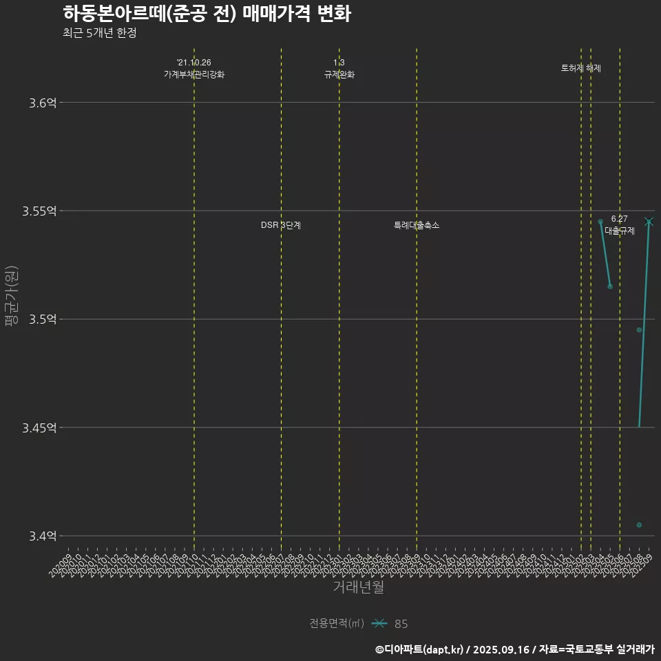 하동본아르떼(준공 전) 매매가격 변화