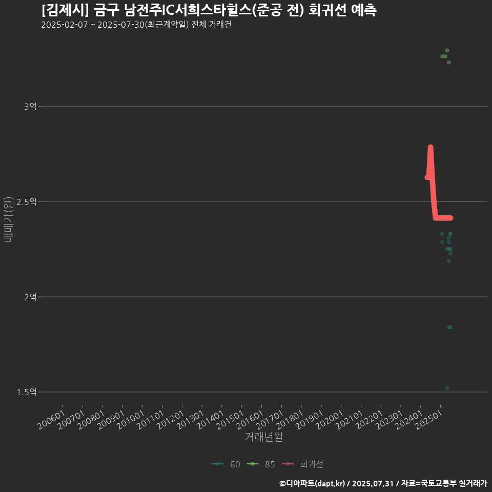 [김제시] 금구 남전주IC서희스타힐스(준공 전) 회귀선 예측