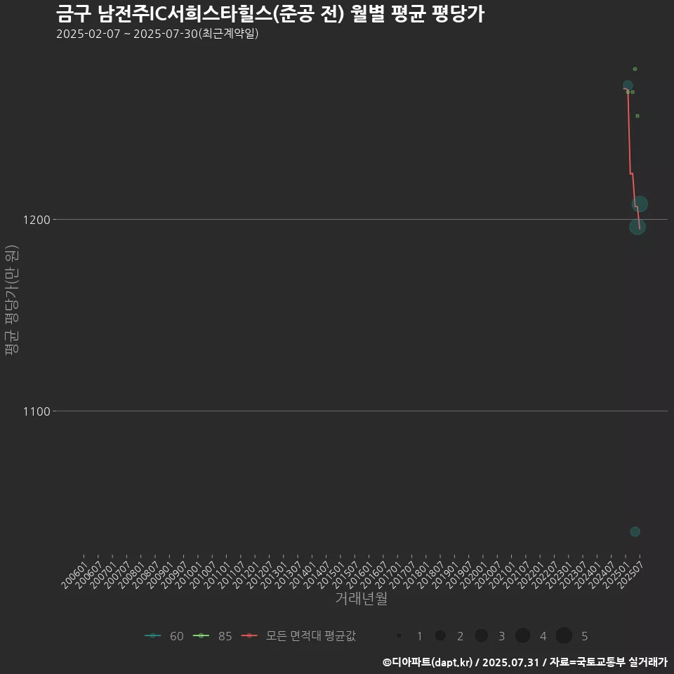 금구 남전주IC서희스타힐스(준공 전) 월별 평균 평당가