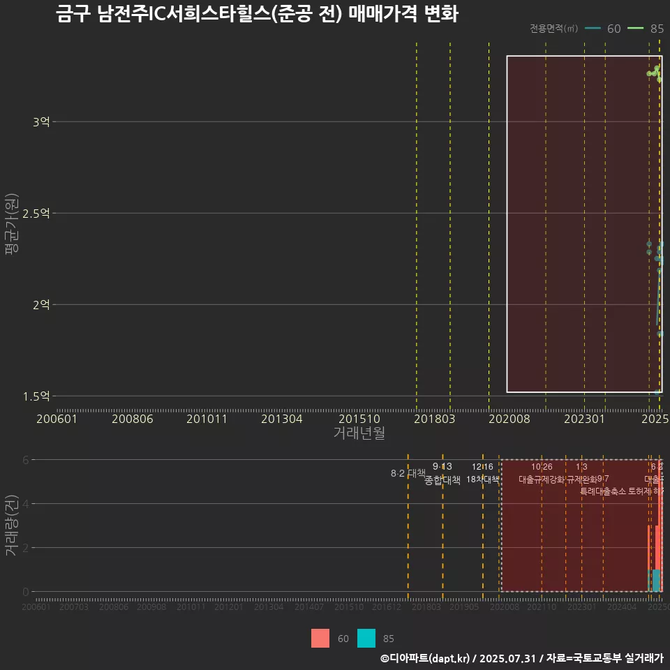 금구 남전주IC서희스타힐스(준공 전) 매매가격 변화