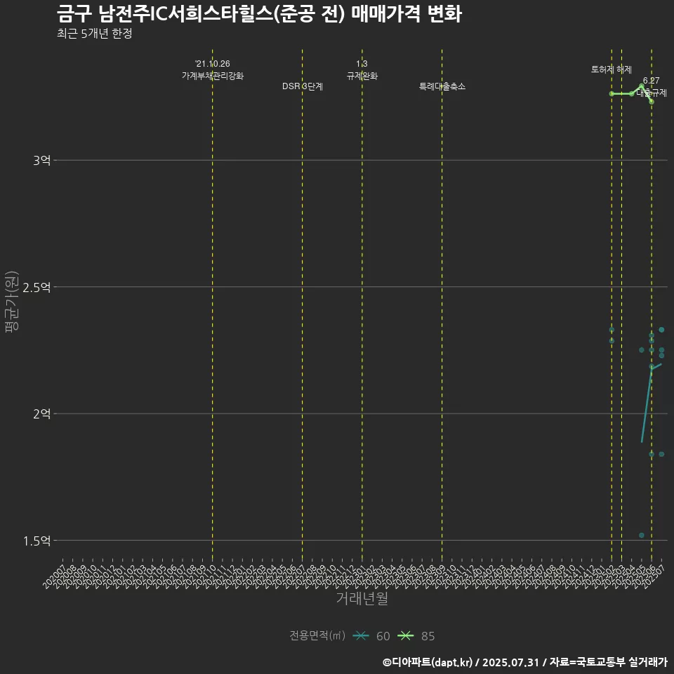 금구 남전주IC서희스타힐스(준공 전) 매매가격 변화