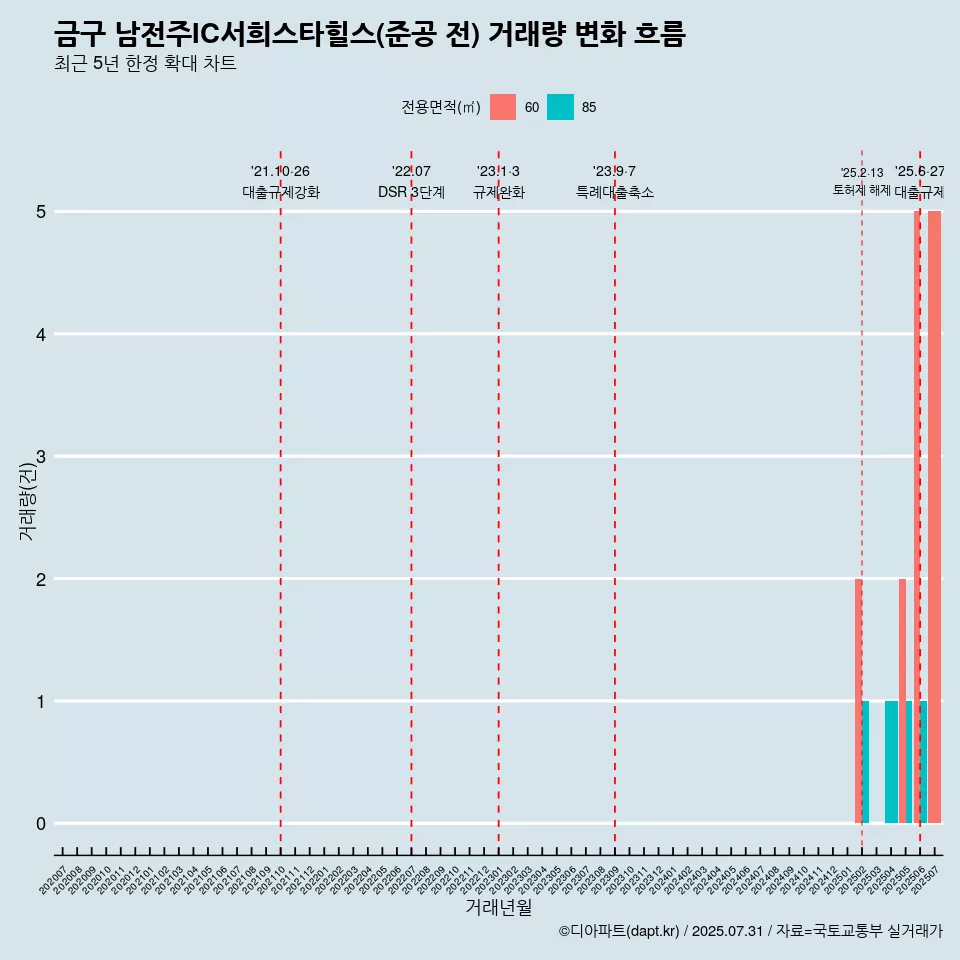 금구 남전주IC서희스타힐스(준공 전) 거래량 변화 흐름