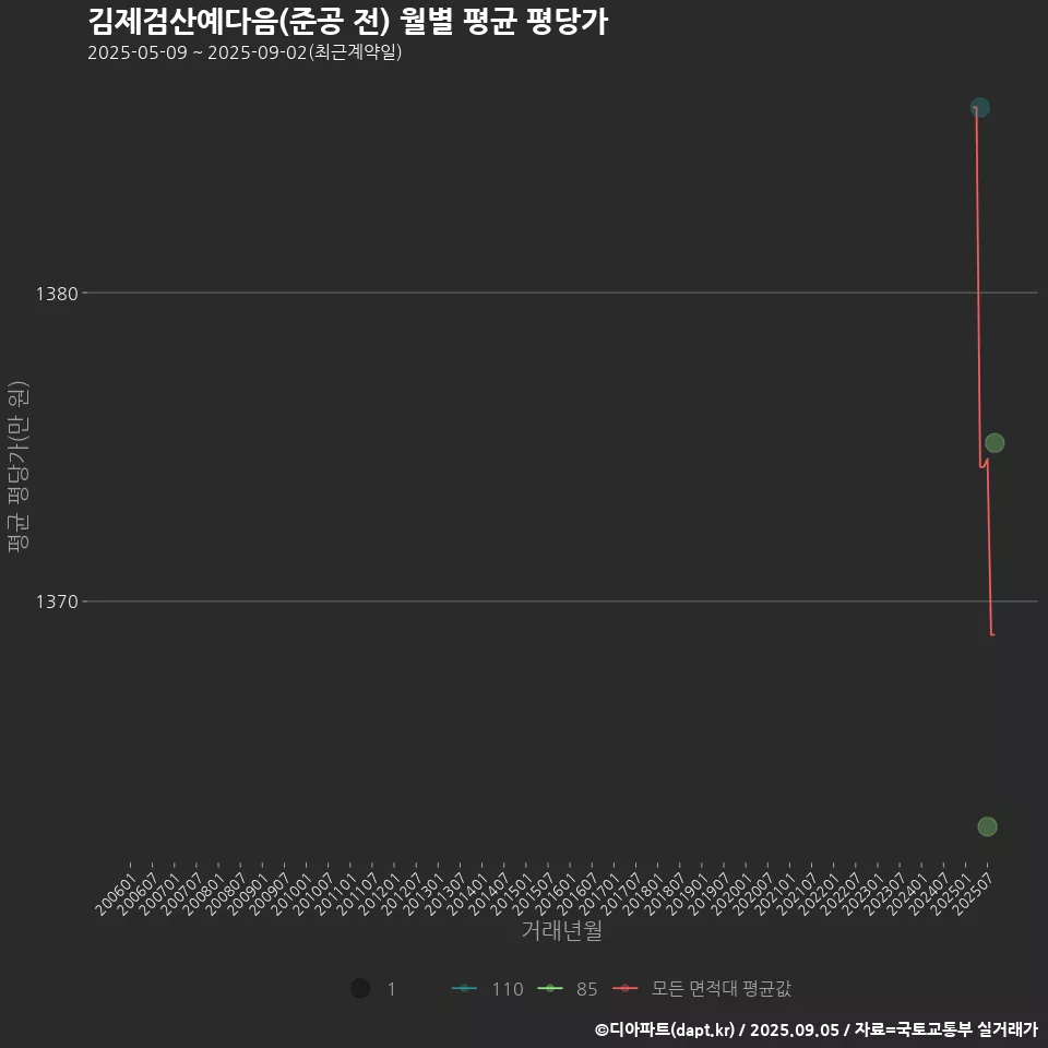 김제검산예다음(준공 전) 월별 평균 평당가