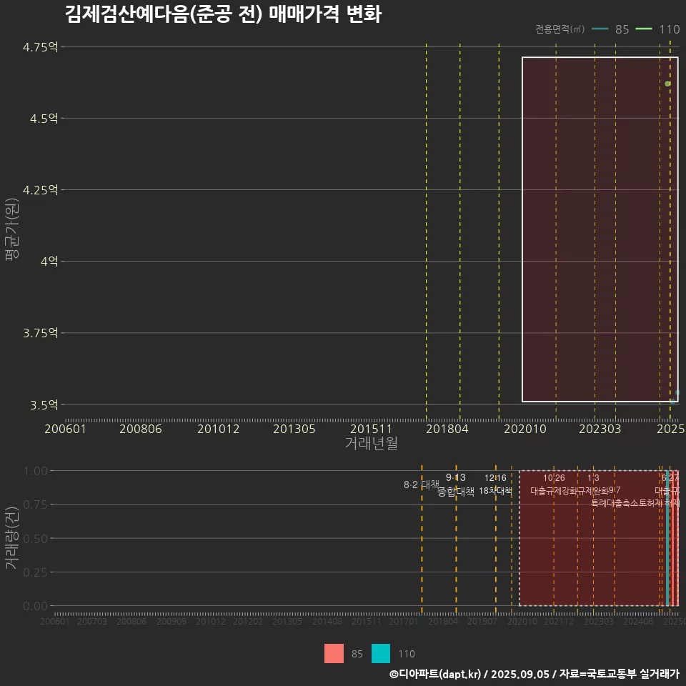 김제검산예다음(준공 전) 매매가격 변화