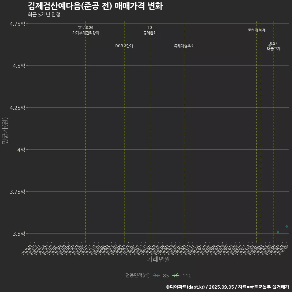 김제검산예다음(준공 전) 매매가격 변화