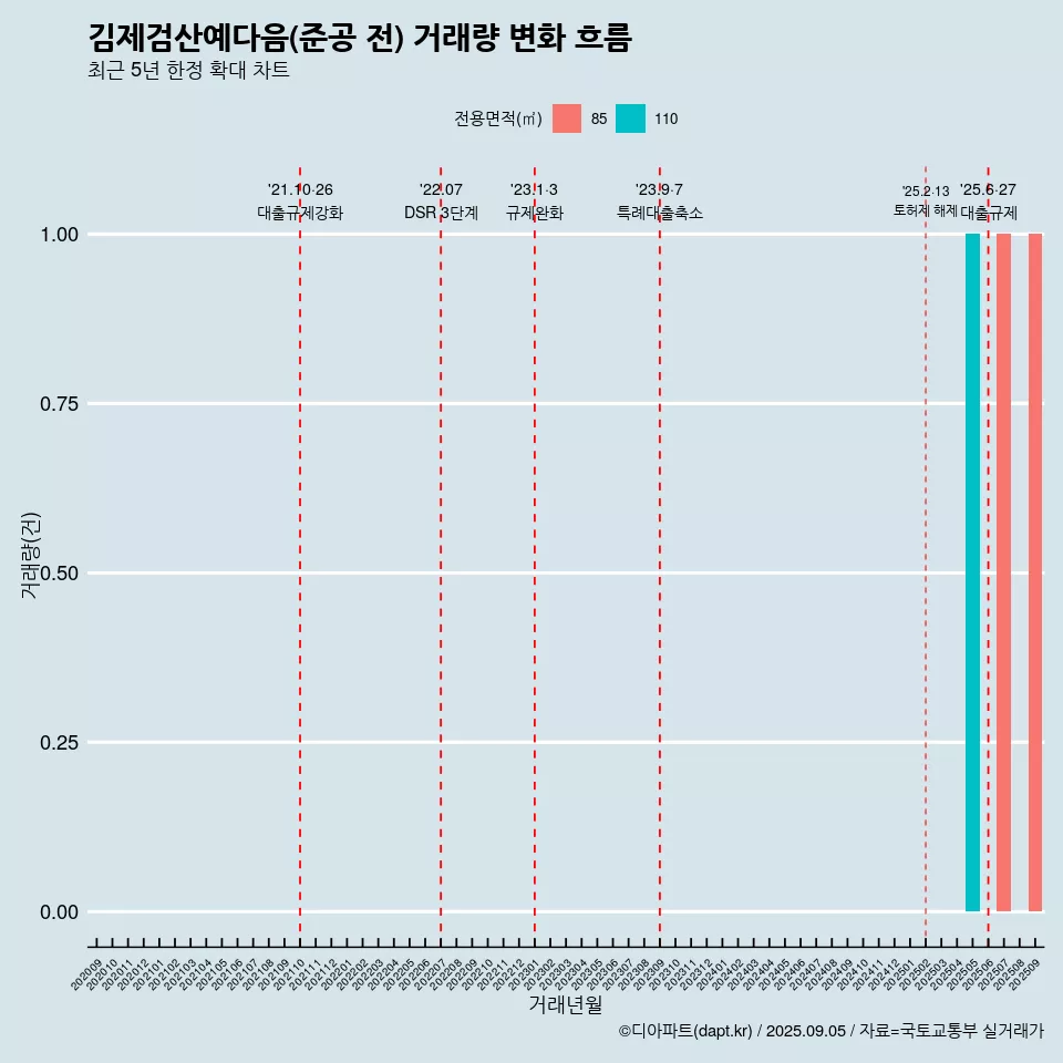 김제검산예다음(준공 전) 거래량 변화 흐름