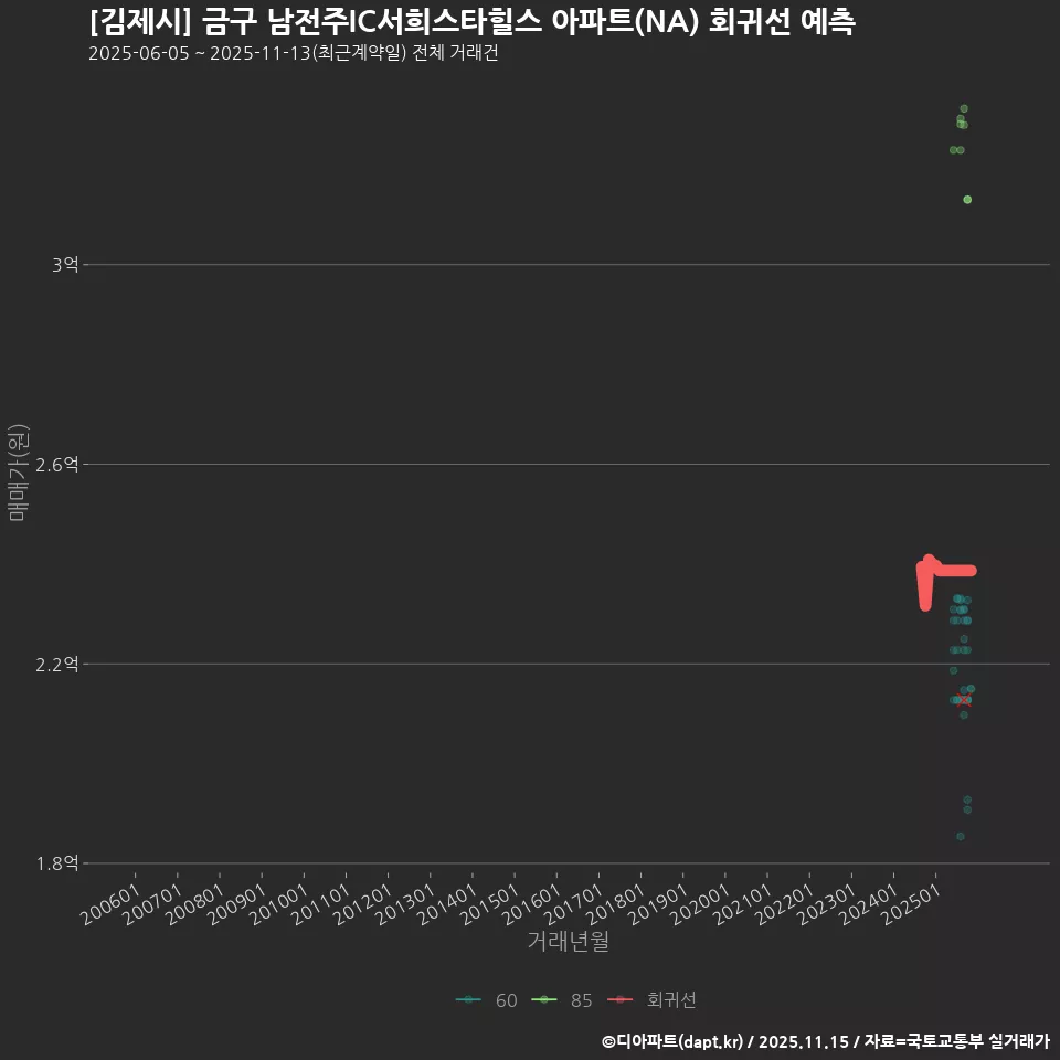 [김제시] 금구 남전주IC서희스타힐스 아파트(NA) 회귀선 예측