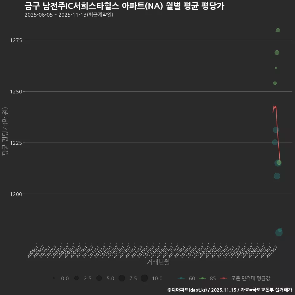 금구 남전주IC서희스타힐스 아파트(NA) 월별 평균 평당가