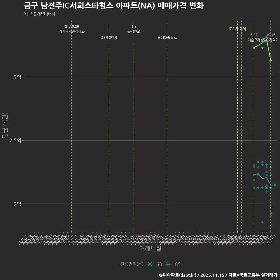 금구 남전주IC서희스타힐스 아파트(NA) 매매가격 변화