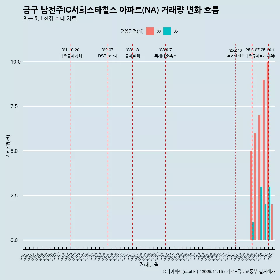 금구 남전주IC서희스타힐스 아파트(NA) 거래량 변화 흐름