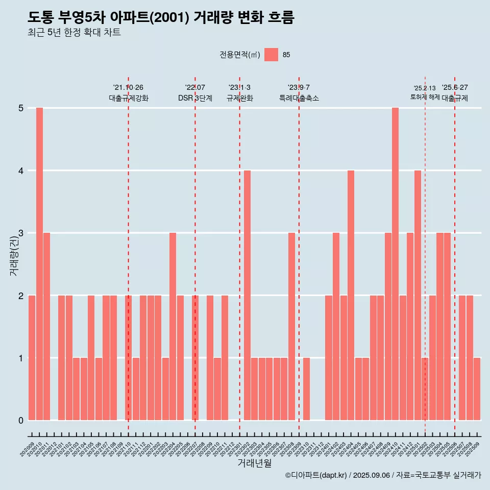 도통 부영5차 아파트(2001) 거래량 변화 흐름