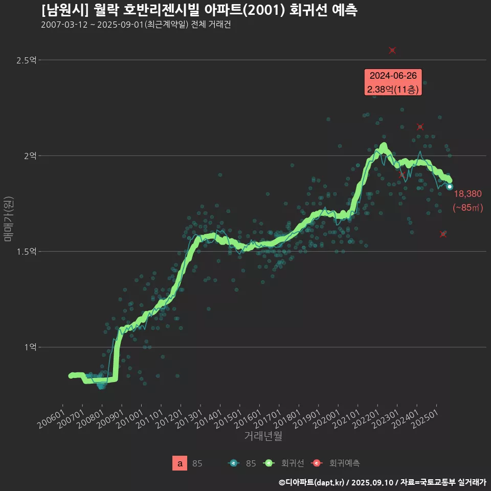 [남원시] 월락 호반리젠시빌 아파트(2001) 회귀선 예측