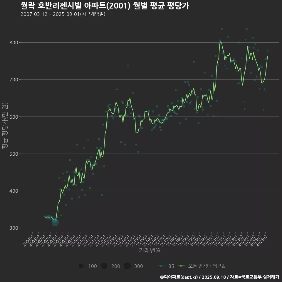 월락 호반리젠시빌 아파트(2001) 월별 평균 평당가