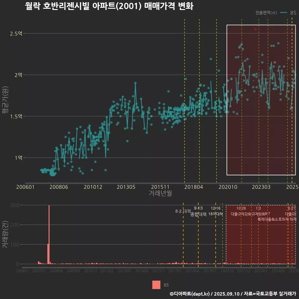 월락 호반리젠시빌 아파트(2001) 매매가격 변화