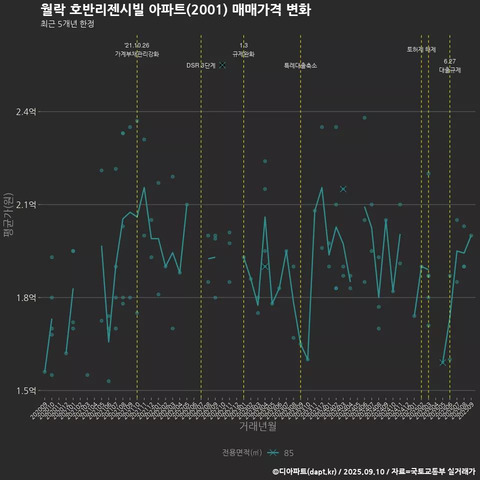 월락 호반리젠시빌 아파트(2001) 매매가격 변화