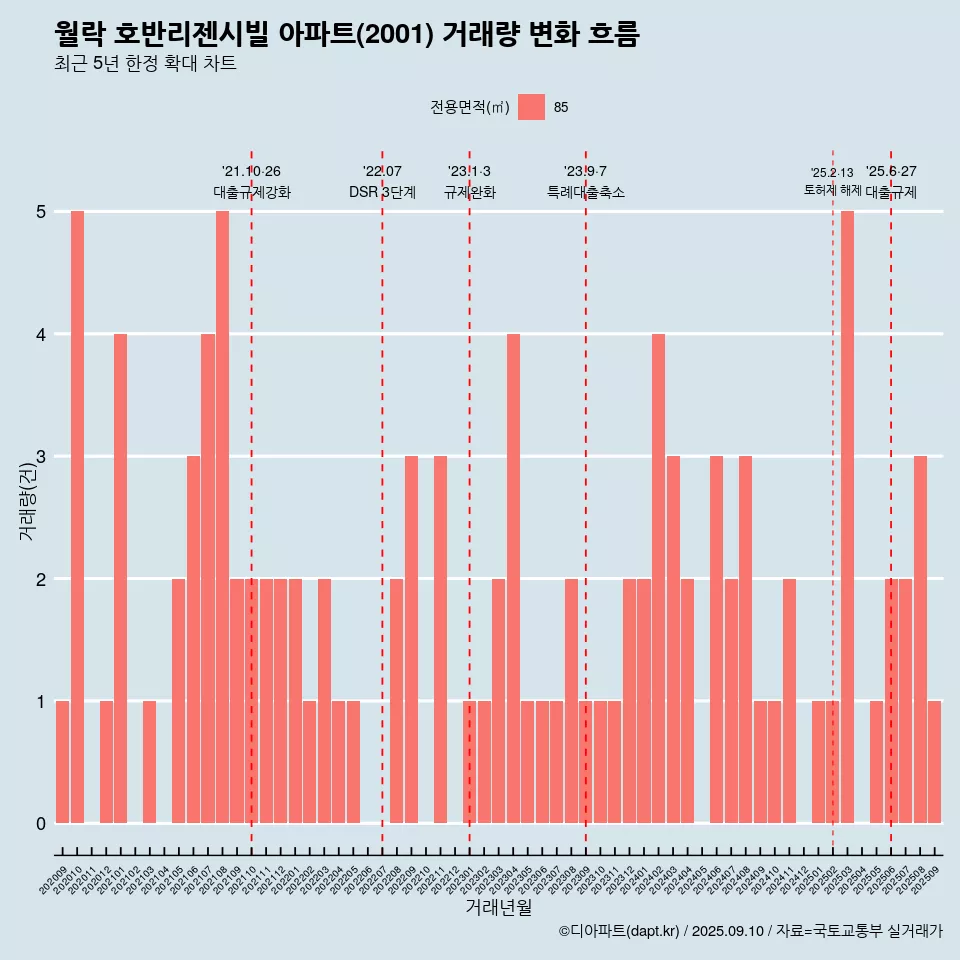 월락 호반리젠시빌 아파트(2001) 거래량 변화 흐름