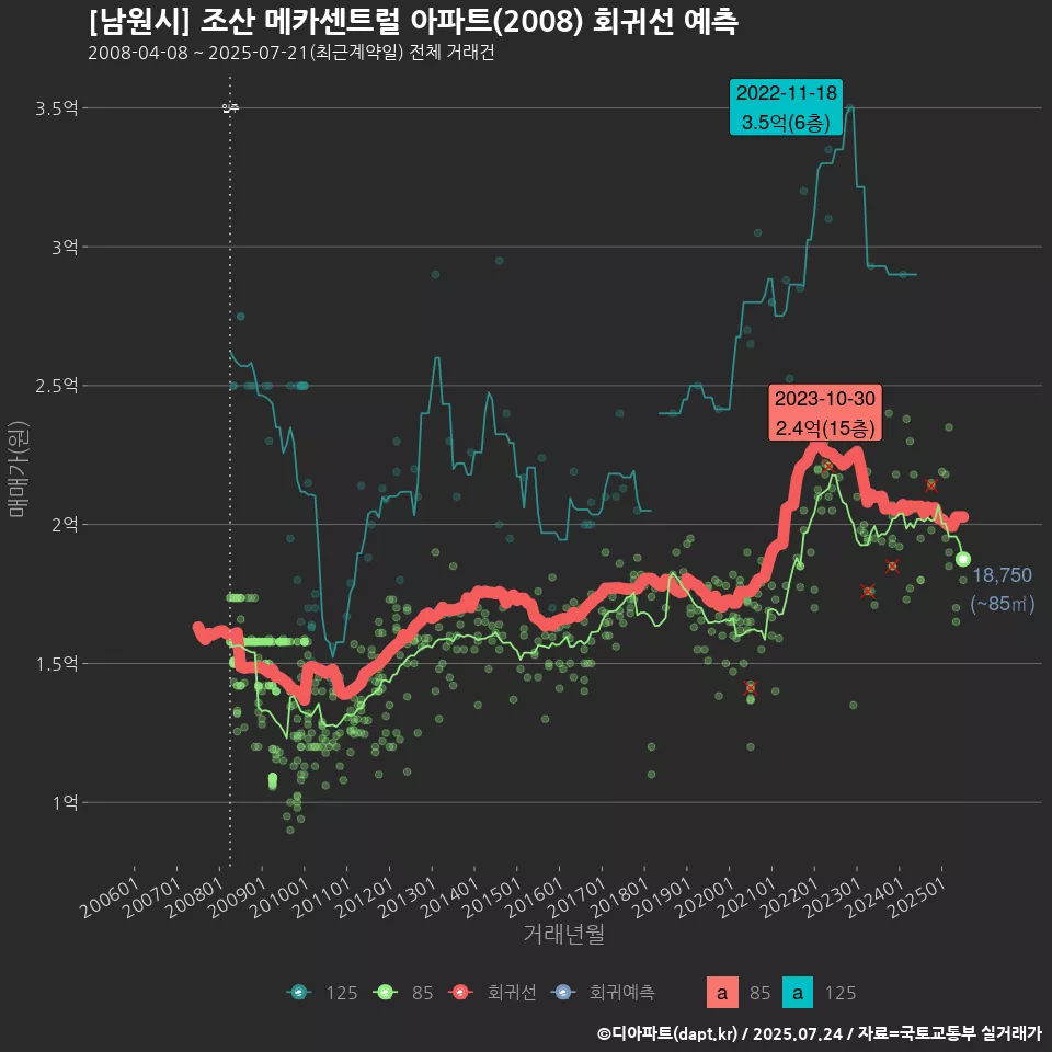 [남원시] 조산 메카센트럴 아파트(2008) 회귀선 예측