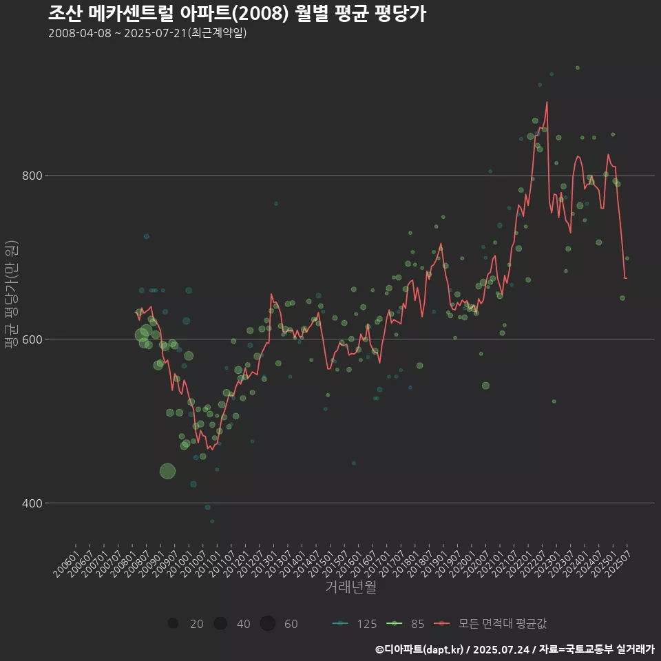 조산 메카센트럴 아파트(2008) 월별 평균 평당가