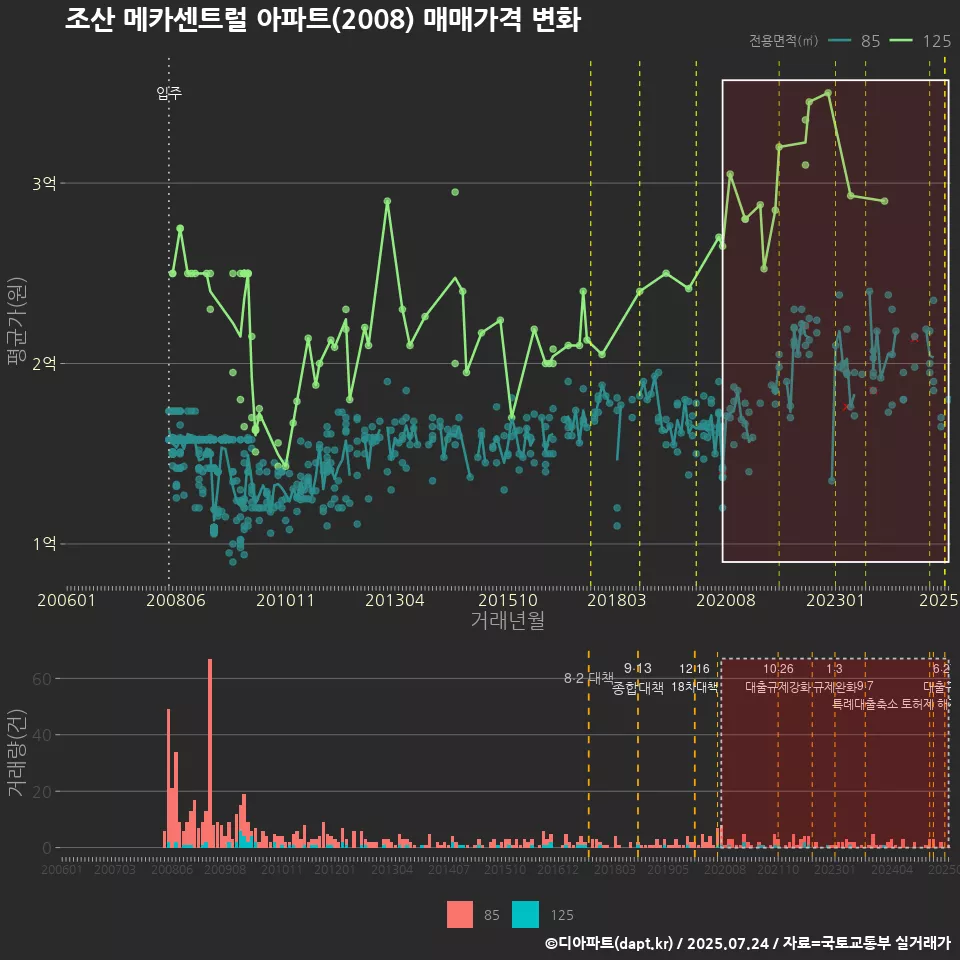 조산 메카센트럴 아파트(2008) 매매가격 변화
