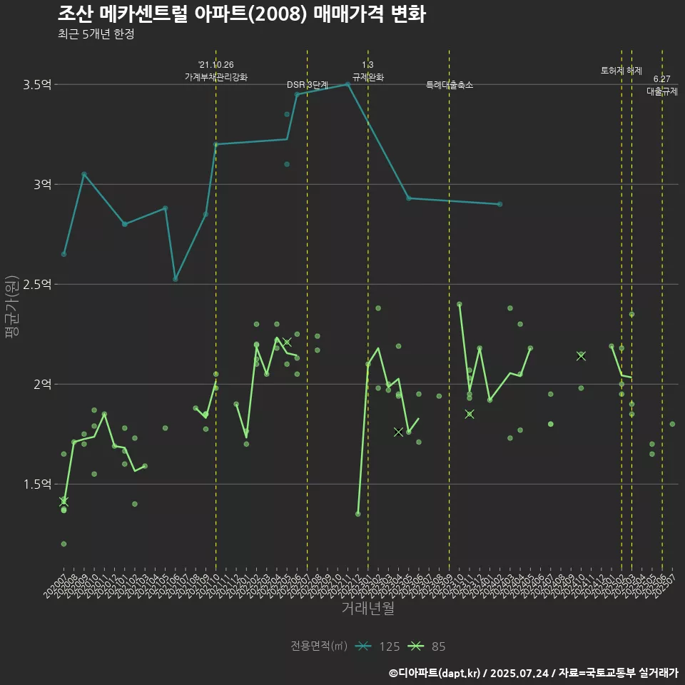 조산 메카센트럴 아파트(2008) 매매가격 변화