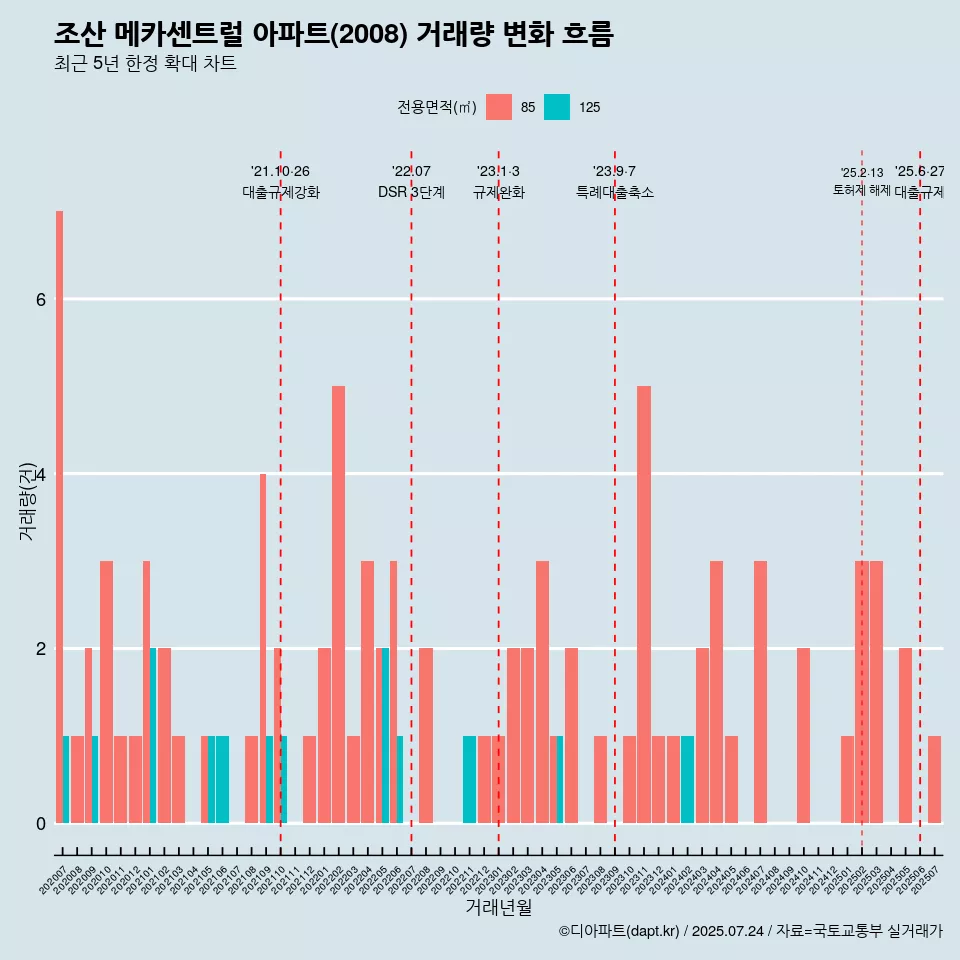 조산 메카센트럴 아파트(2008) 거래량 변화 흐름