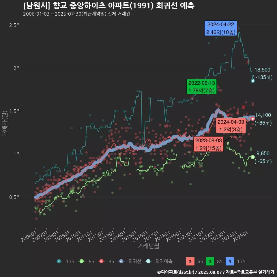 [남원시] 향교 중앙하이츠 아파트(1991) 회귀선 예측