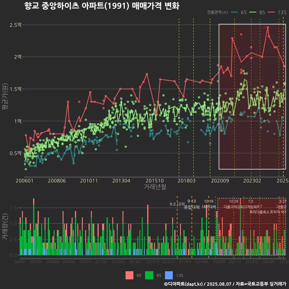향교 중앙하이츠 아파트(1991) 매매가격 변화