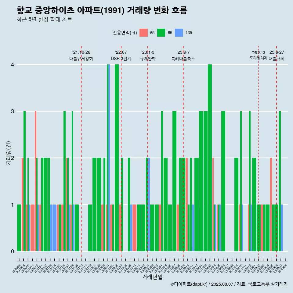 향교 중앙하이츠 아파트(1991) 거래량 변화 흐름