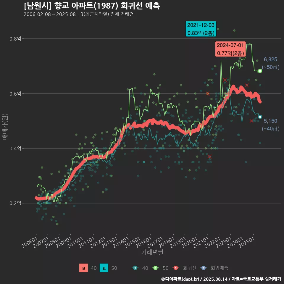 [남원시] 향교 아파트(1987) 회귀선 예측