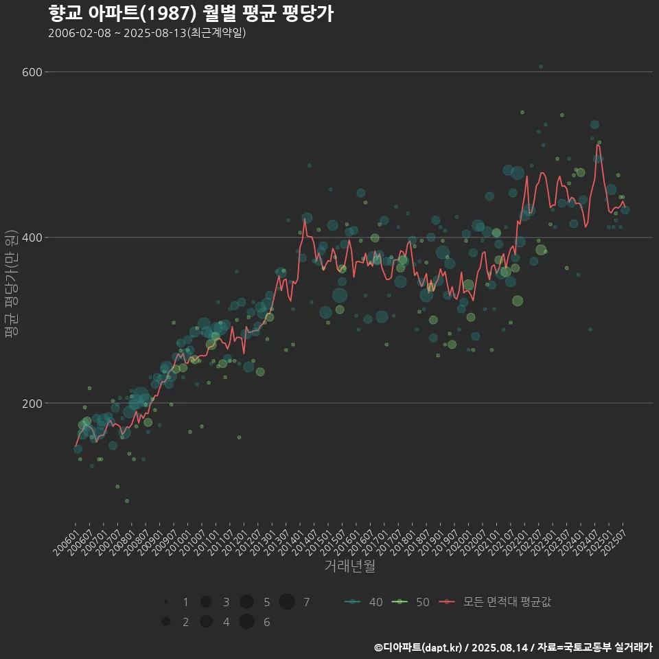 향교 아파트(1987) 월별 평균 평당가