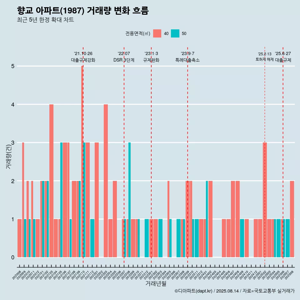 향교 아파트(1987) 거래량 변화 흐름