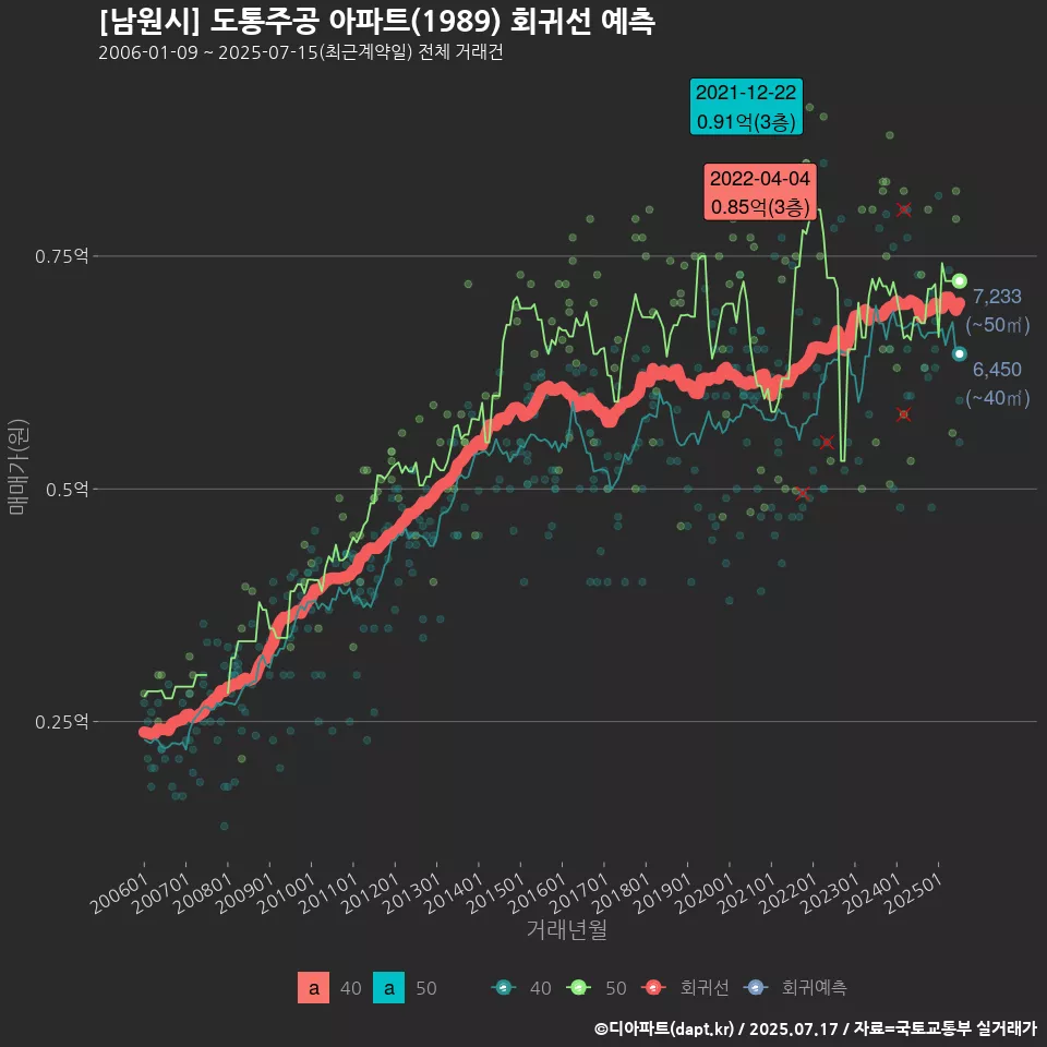 [남원시] 도통주공 아파트(1989) 회귀선 예측