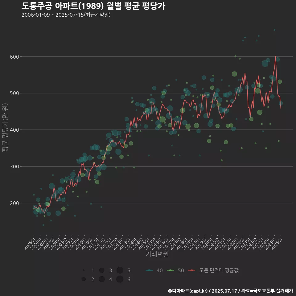 도통주공 아파트(1989) 월별 평균 평당가