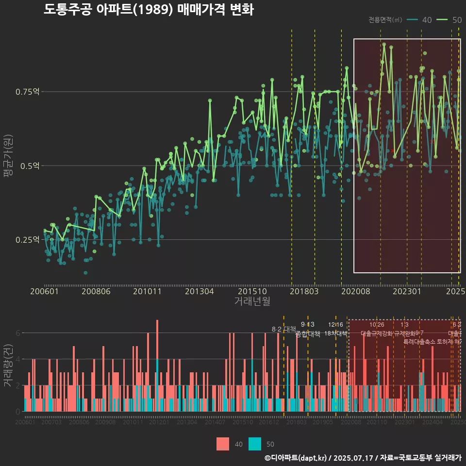 도통주공 아파트(1989) 매매가격 변화