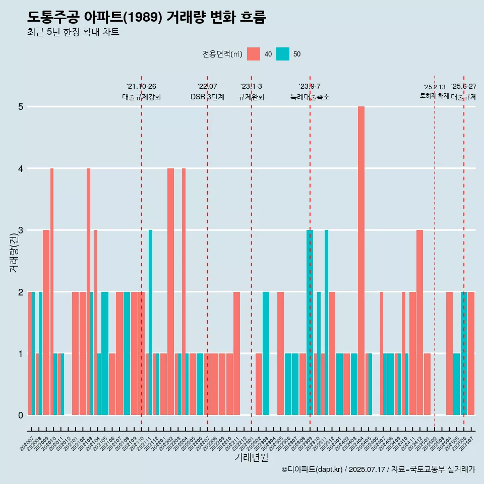 도통주공 아파트(1989) 거래량 변화 흐름