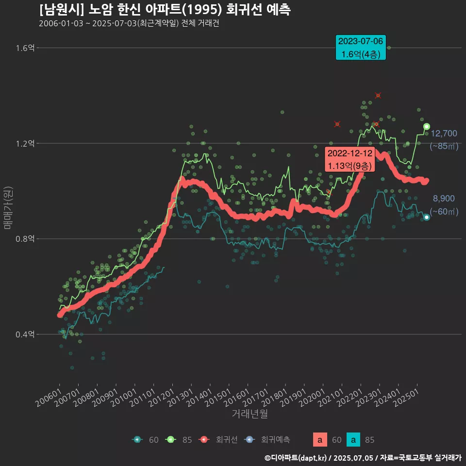 [남원시] 노암 한신 아파트(1995) 회귀선 예측