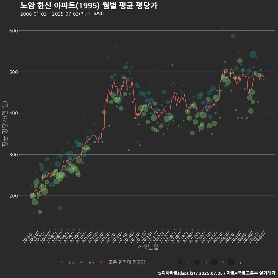 노암 한신 아파트(1995) 월별 평균 평당가