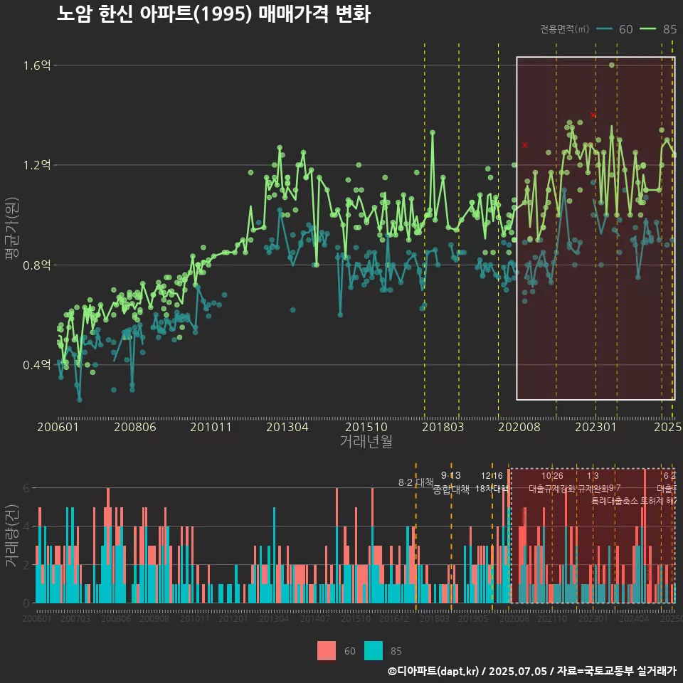 노암 한신 아파트(1995) 매매가격 변화
