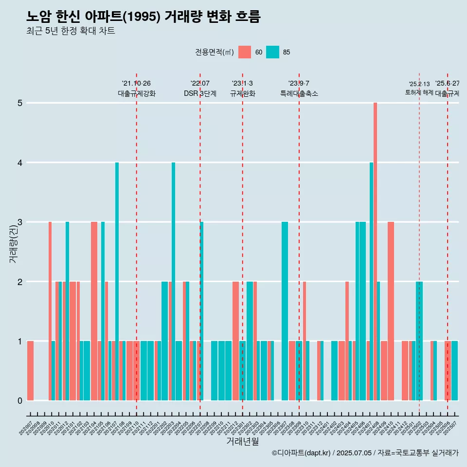 노암 한신 아파트(1995) 거래량 변화 흐름