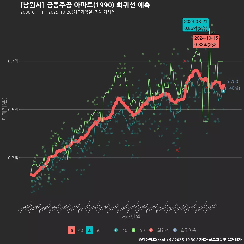 [남원시] 금동주공 아파트(1990) 회귀선 예측