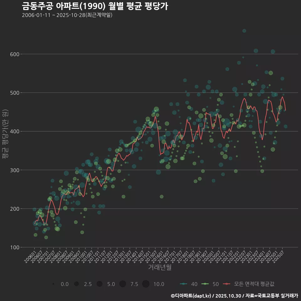 금동주공 아파트(1990) 월별 평균 평당가