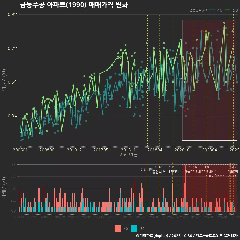 금동주공 아파트(1990) 매매가격 변화