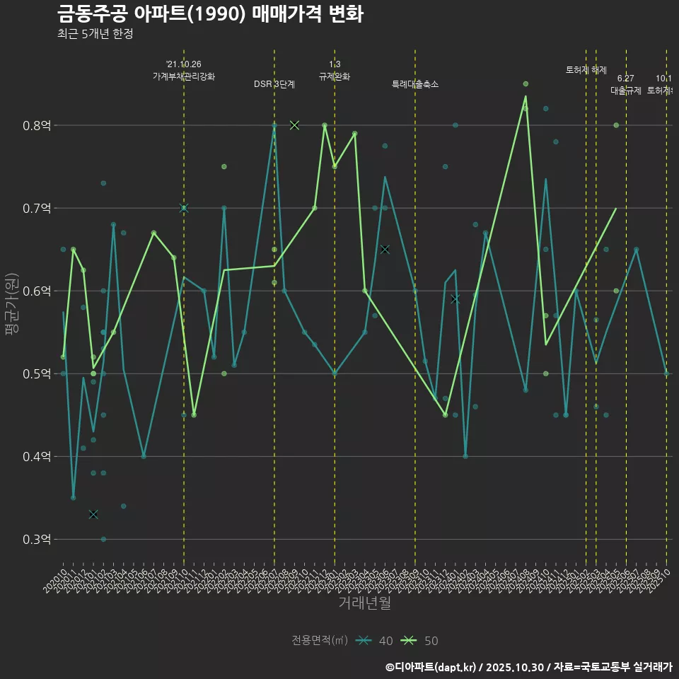 금동주공 아파트(1990) 매매가격 변화