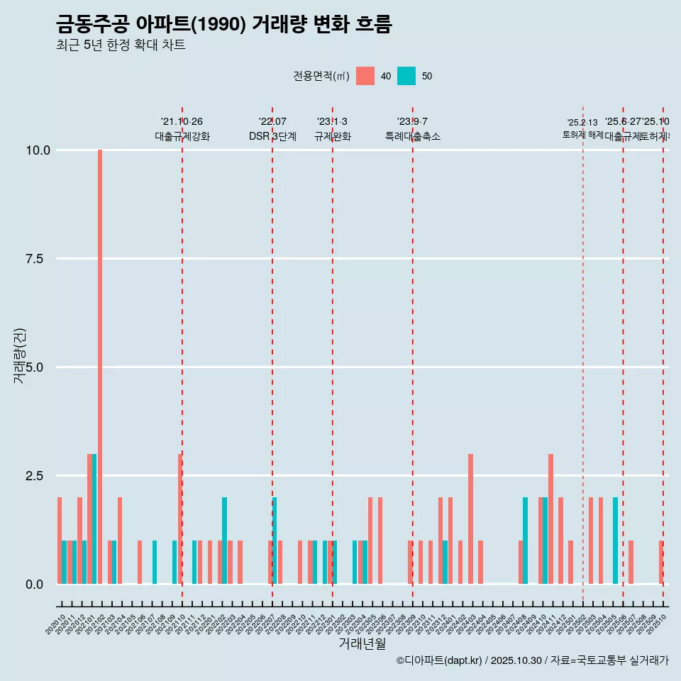 금동주공 아파트(1990) 거래량 변화 흐름
