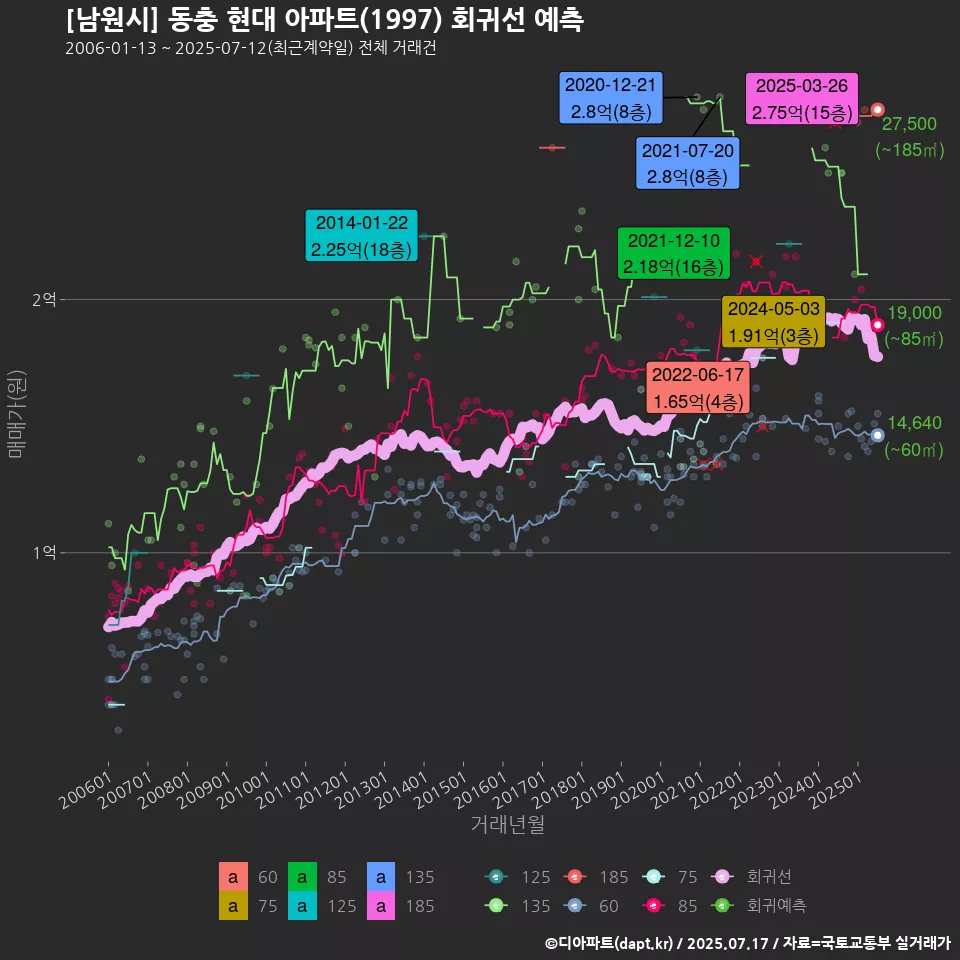 [남원시] 동충 현대 아파트(1997) 회귀선 예측