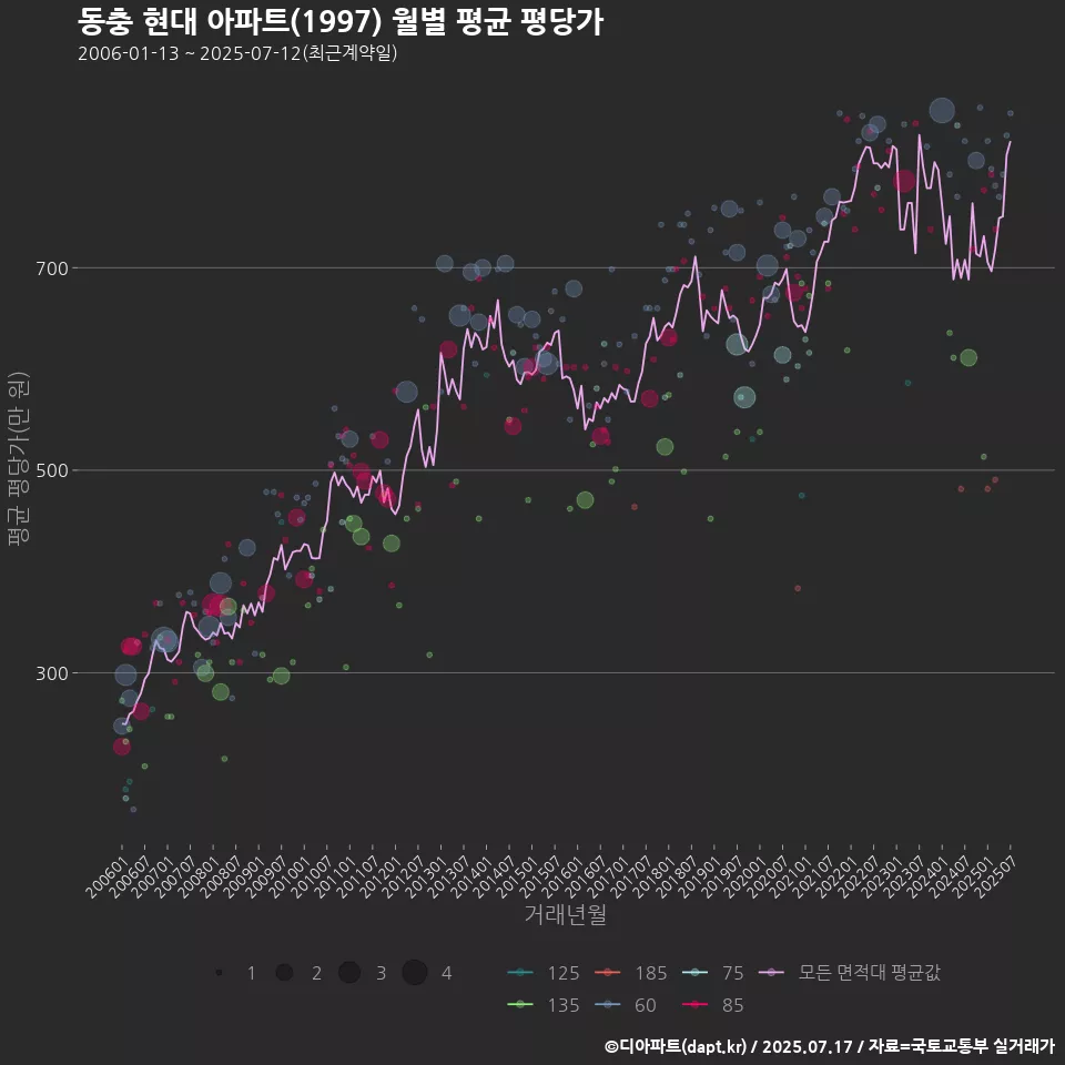 동충 현대 아파트(1997) 월별 평균 평당가