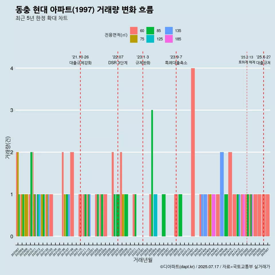 동충 현대 아파트(1997) 거래량 변화 흐름