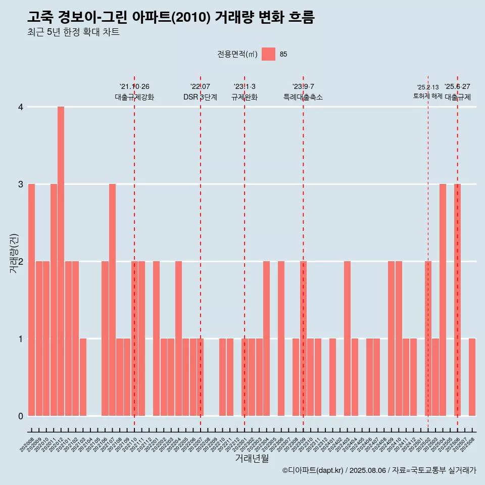 고죽 경보이-그린 아파트(2010) 거래량 변화 흐름